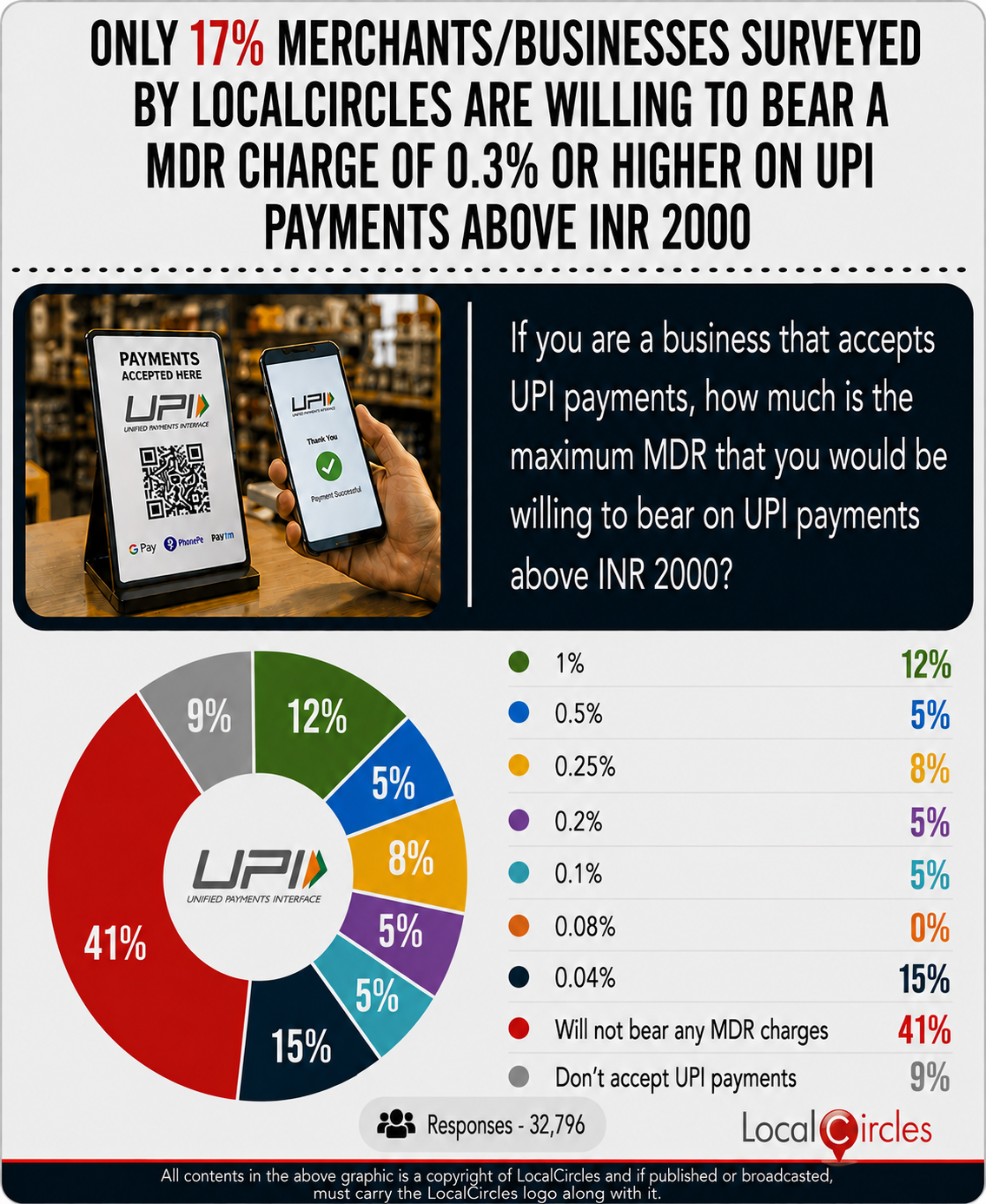 Only 17% merchants/businesses surveyed by LocalCircles are willing to bear a MDR charge of 0.3% or higher on UPI payments above INR 2000 Only 17% merchants/businesses surveyed by LocalCircles are willing to bear a MDR charge of 0.3% or higher on UPI payments above INR 2000