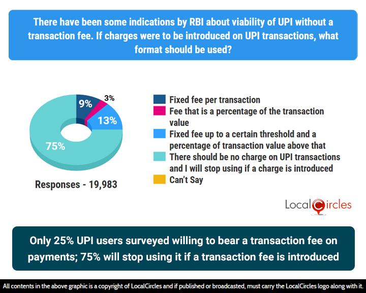 Only 25% of UPI users surveyed are willing to bear a transaction fee on payments; 75% will stop using it if a transaction fee is introduced