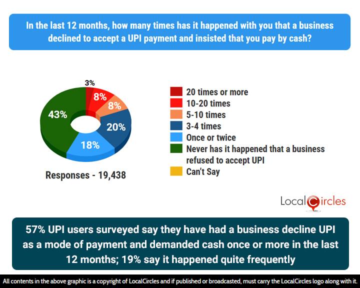 57% UPI users surveyed say they have had a business decline in UPI as a mode of payment and demanded cash once or more in the last 12 months; 19% say it happened quite frequently 57% UPI users surveyed say they have had a business decline in UPI as a mode of payment and demanded cash once or more in the last 12 months; 19% say it happened quite frequently