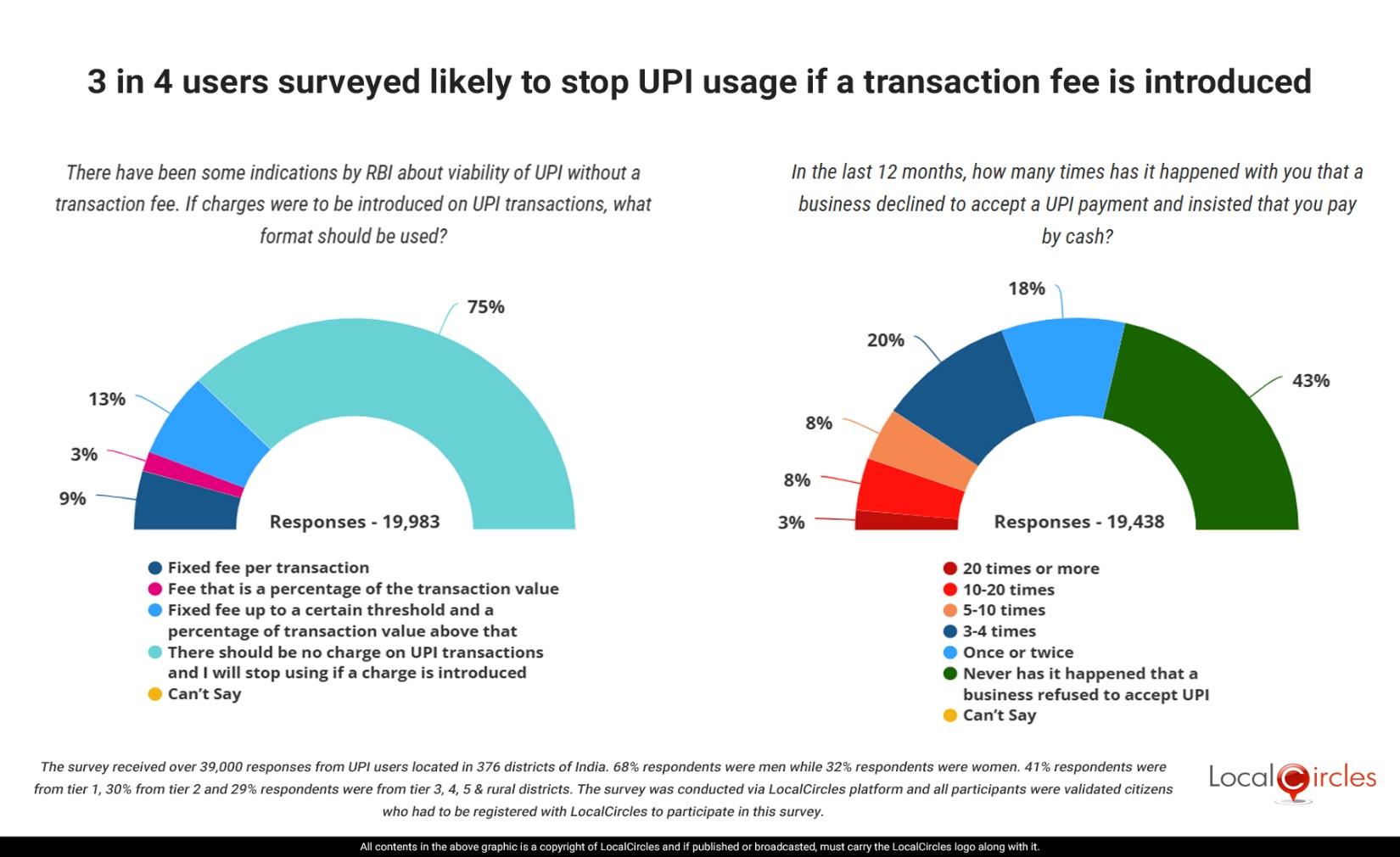 UPI @ 10: 3 in 4 users still opposed to paying any transaction fee