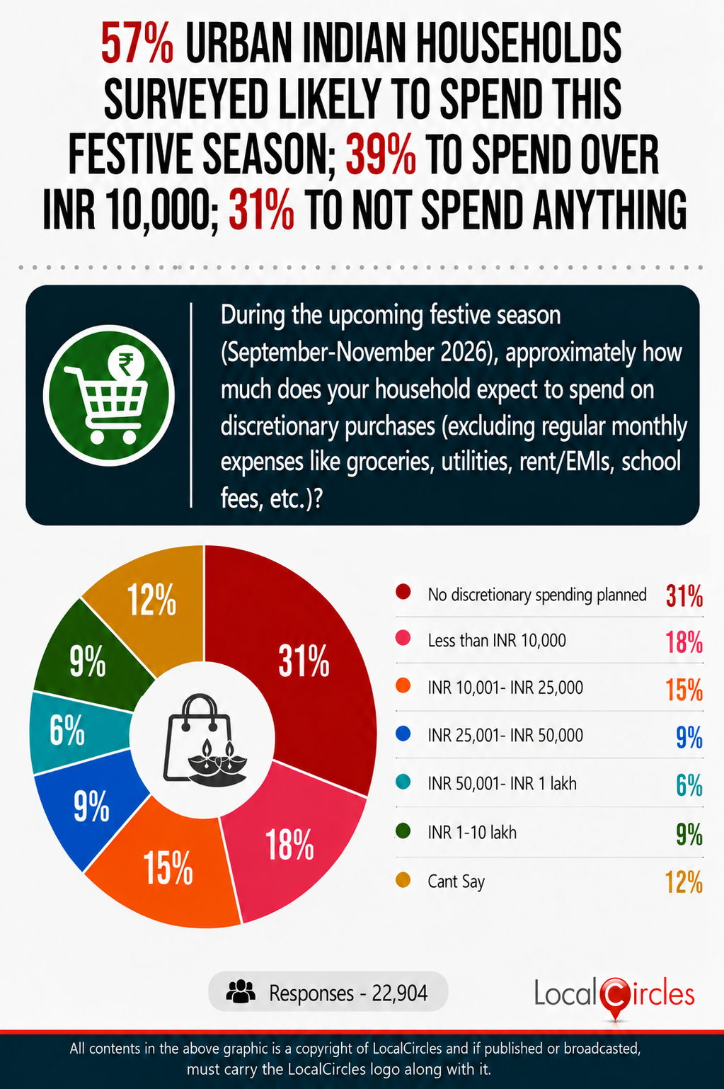 57% of urban Indian households surveyed likely to spend this festive season; 9% likely to spend over INR 1 lakh and 30% between INR 10,000 and 1 lakh 57% of urban Indian households surveyed likely to spend this festive season; 9% likely to spend over INR 1 lakh and 30% between INR 10,000 and 1 lakh