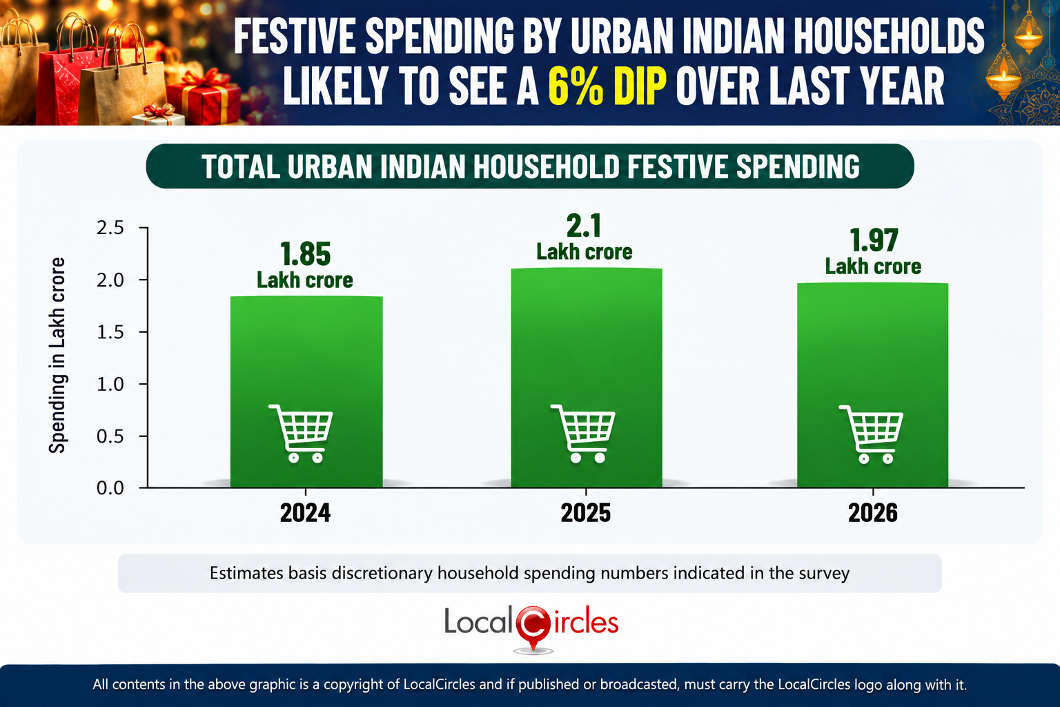 Urban Indian households likely to spend INR 20,000 on average this festive season; total urban festive spending estimated at INR 1.97 lakh crore, 6% lower than 2025