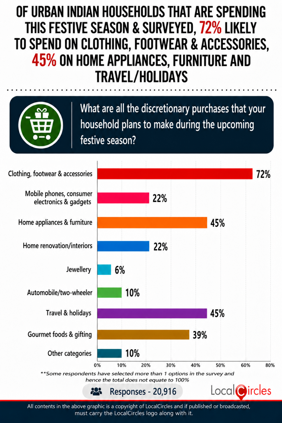 72% of urban Indian households spending this festive season likely to buy clothing/fashion products; 45% also buying home appliances & furniture