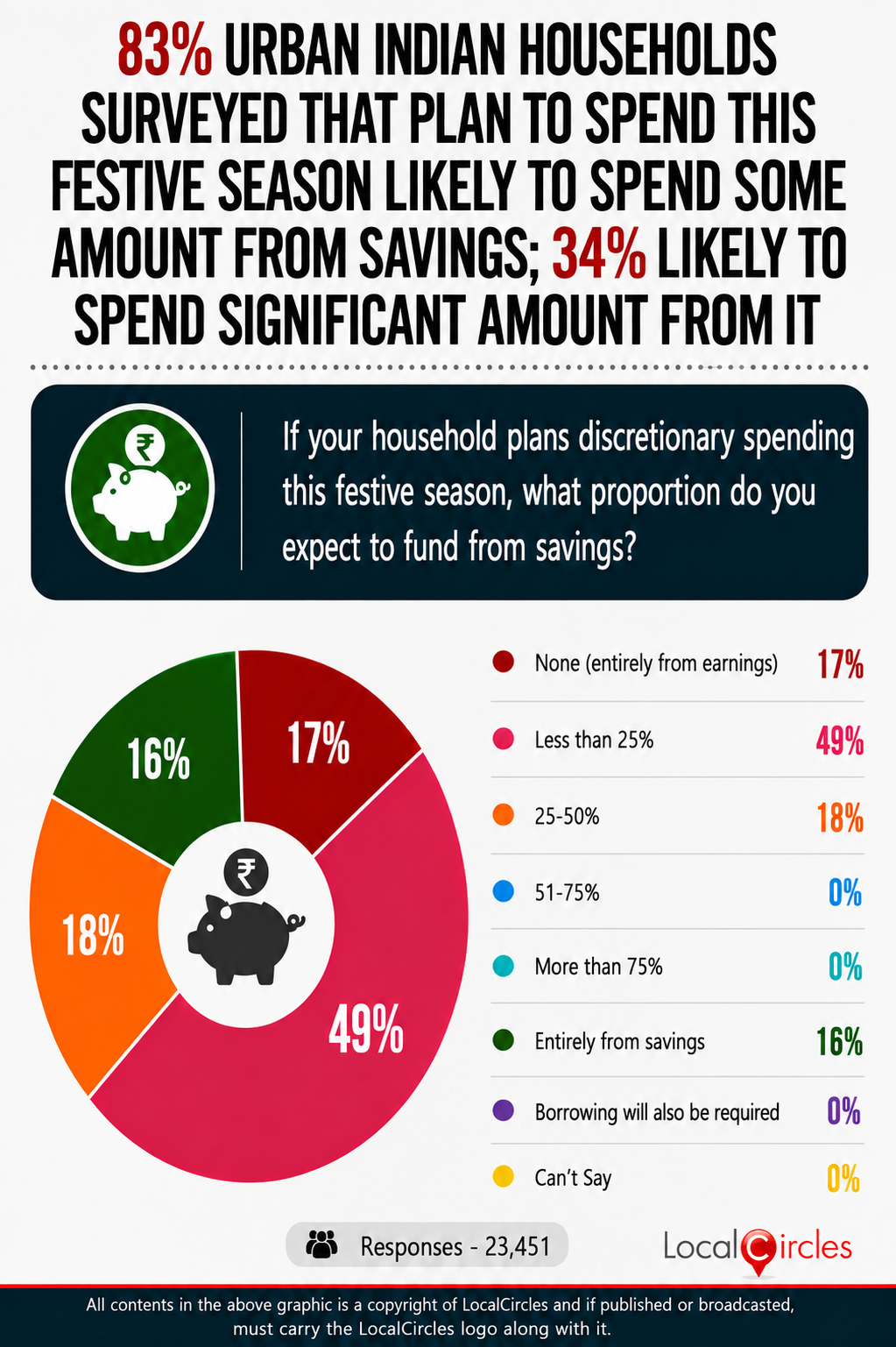 34% of urban Indian households spending this festive season likely to fund a significant part (25% or more) of it from savings; 83% to dip into savings to some extent