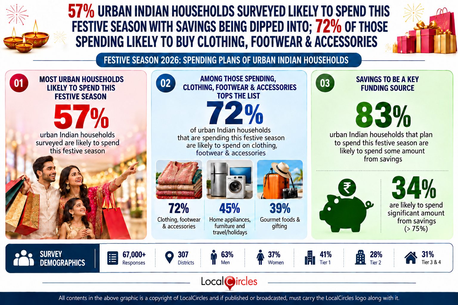 Urban Indian households likely to spend nearly INR 20,000 on average this festive season; 6% lower than 2025 Urban Indian households likely to spend nearly INR 20,000 on average this festive season; 6% lower than 2025