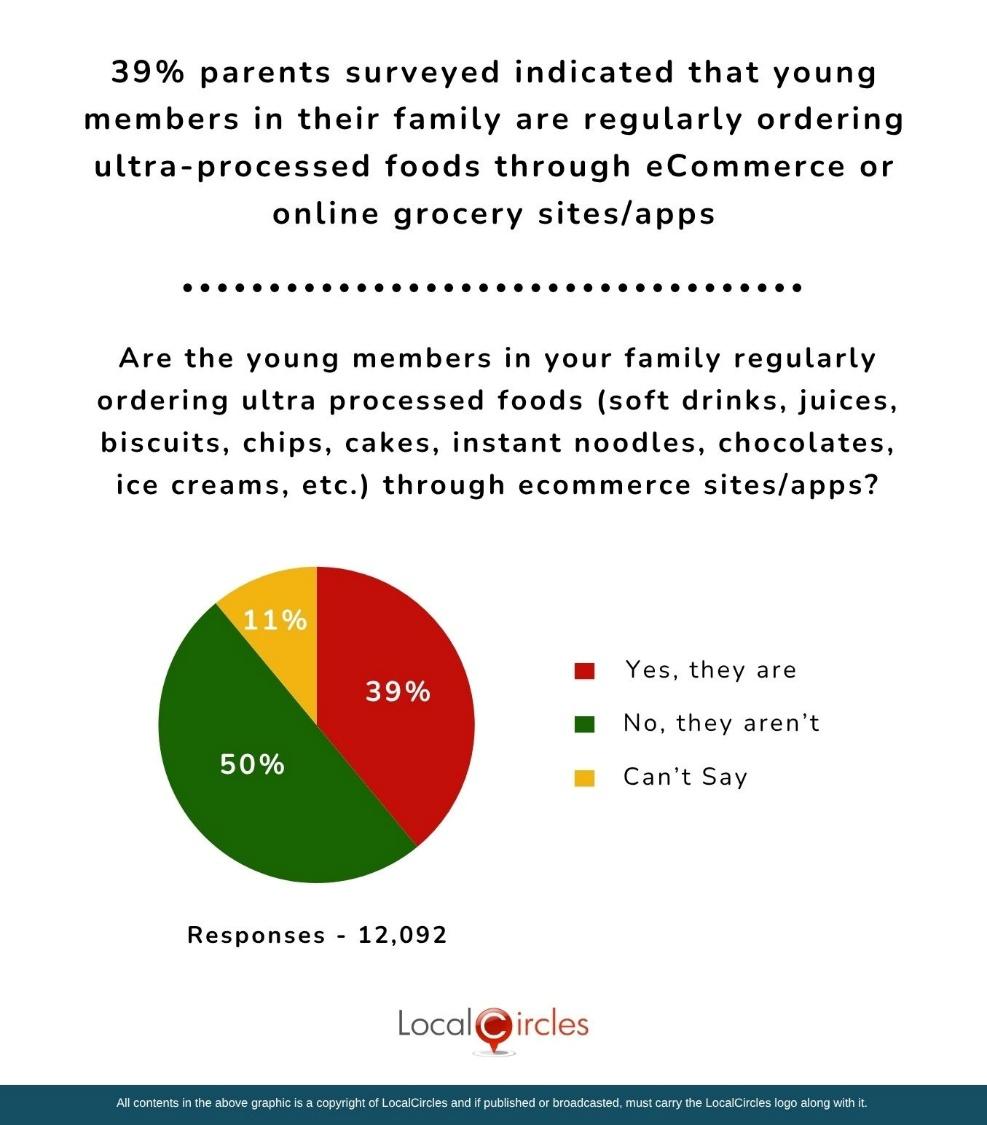 39% of parents surveyed indicated that young members in their family are regularly ordering ultra-processed foods through Quick Commerce or online grocery sites/apps