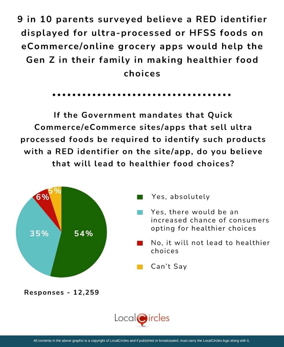 9 in 10 parents surveyed believe a RED identifier displayed for ultra-processed or HFSS foods on eCommerce/online grocery apps would help the Gen Z in their family in making healthier food choices