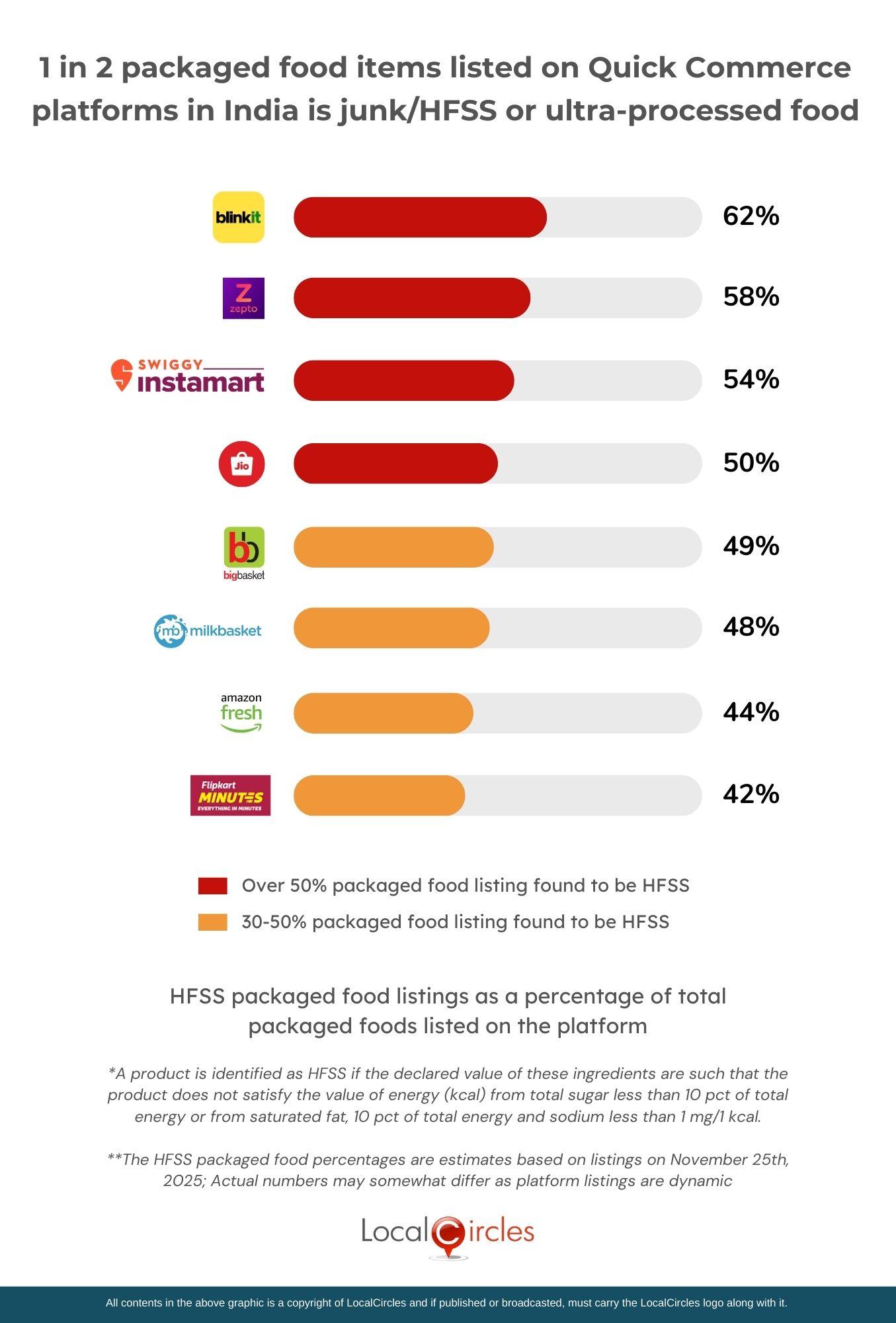 Majority online grocery platforms in India have very high levels of ultra-processed or HFSS packaged foods listed