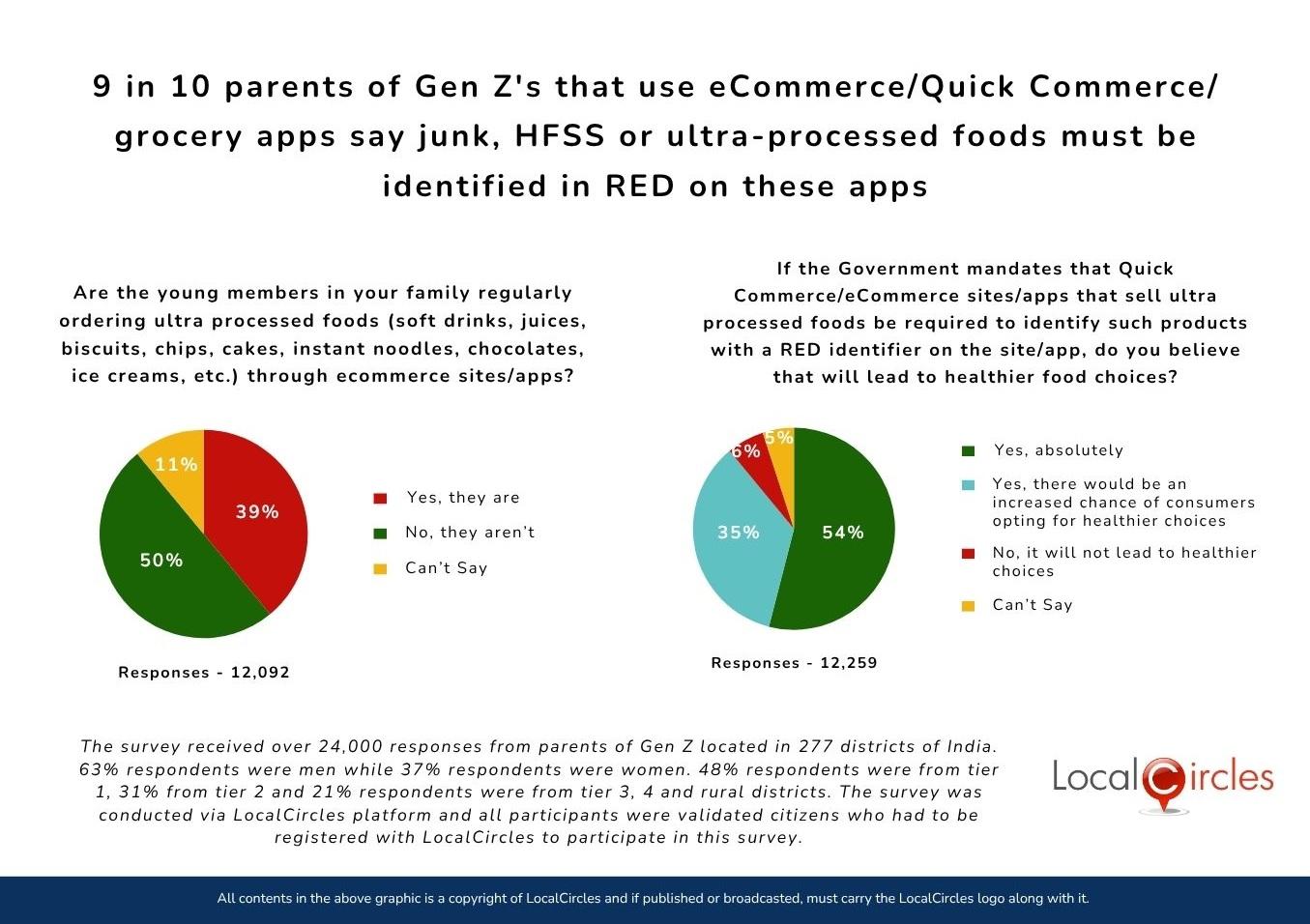 9 in 10 parents of Gen Z surveyed believe identification of HFSS foods with a RED bar will lead to healthier choices