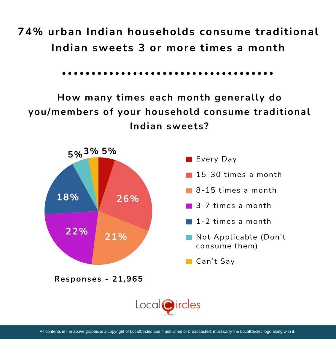 74% urban Indian households consume traditional Indian sweets 3 or more times a month