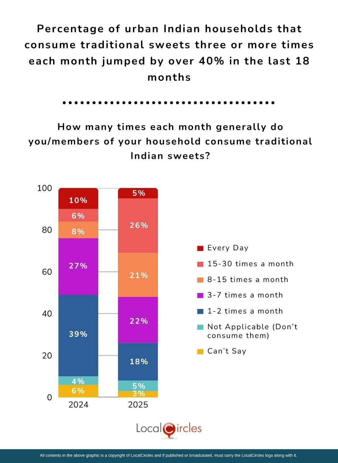 Percentage of urban Indian households that consume traditional sweets three or more times each month jumped by over 40% in the last 18 months
