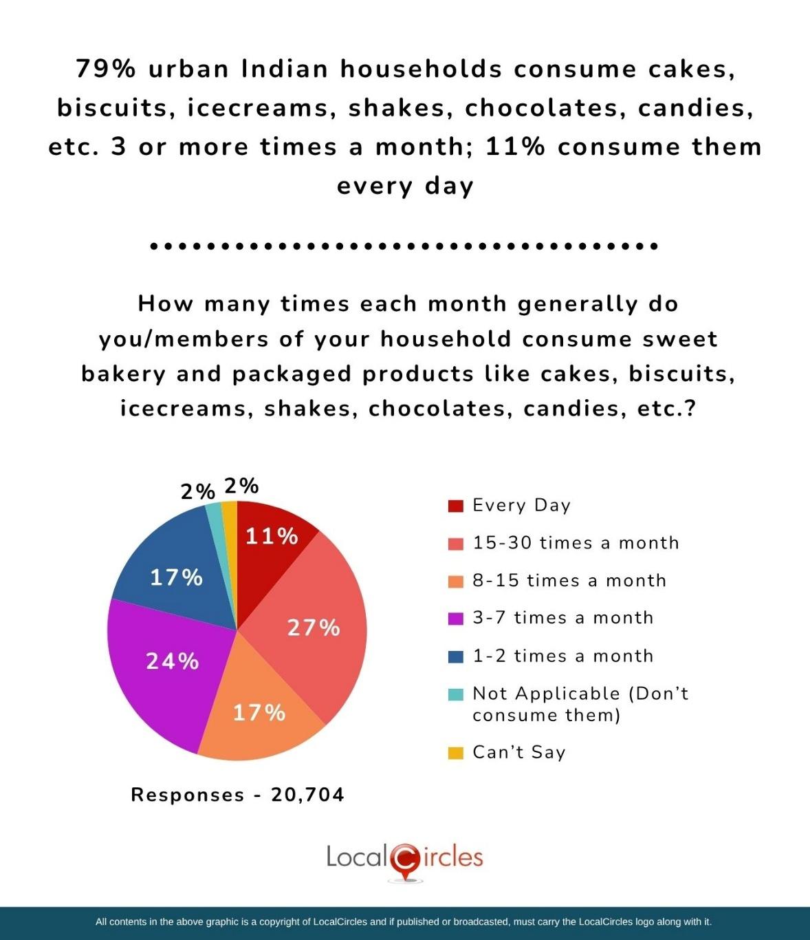 79% urban Indian households consume cakes, biscuits, icecreams, shakes, chocolates, candies, etc. 3 or more times a month; 11% consume them every day