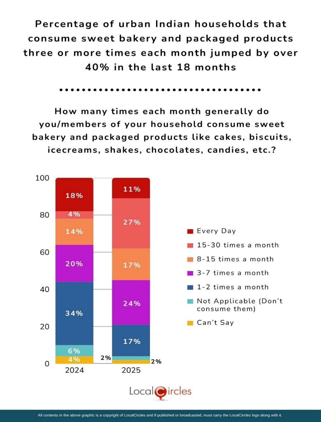 Percentage of urban Indian households that consume sweet bakery and packaged products three or more times each month jumped by over 40% in the last 18 months