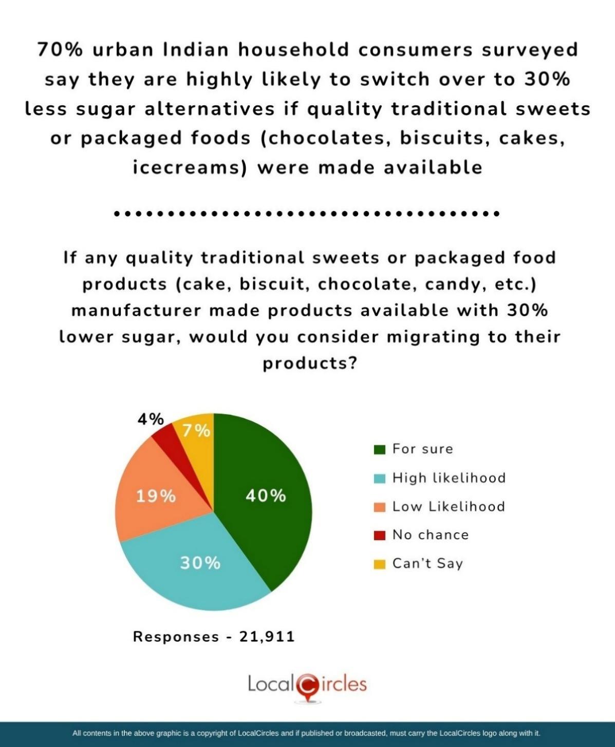 70% urban Indian household consumers surveyed say they are highly likely to switch over to 30% less sugar alternatives if quality traditional sweets or packaged foods (chocolates, biscuits, cakes, ice creams) were made available