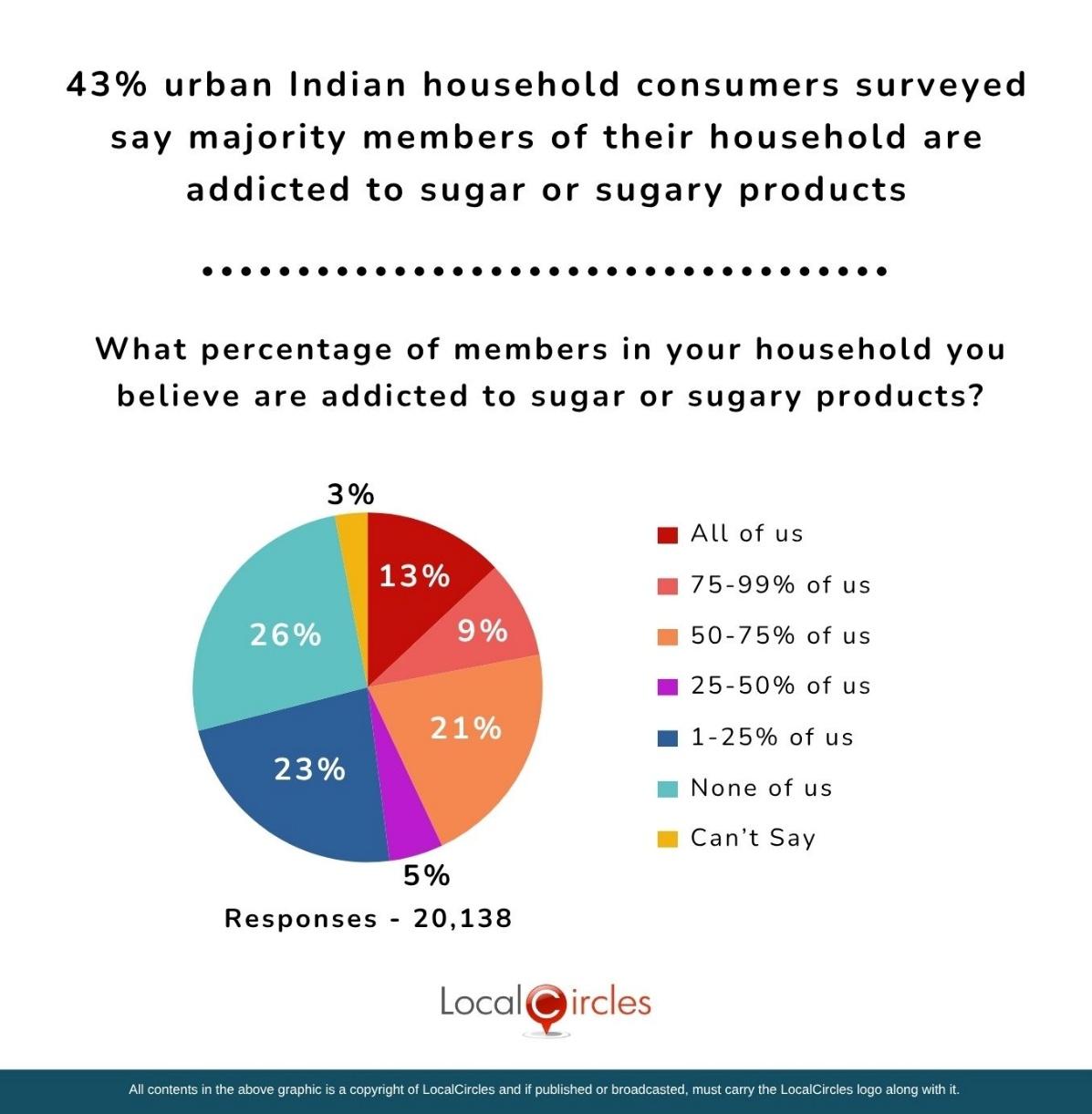 43% urban Indian household consumers surveyed say majority members of their household are addicted to sugar or sugary products