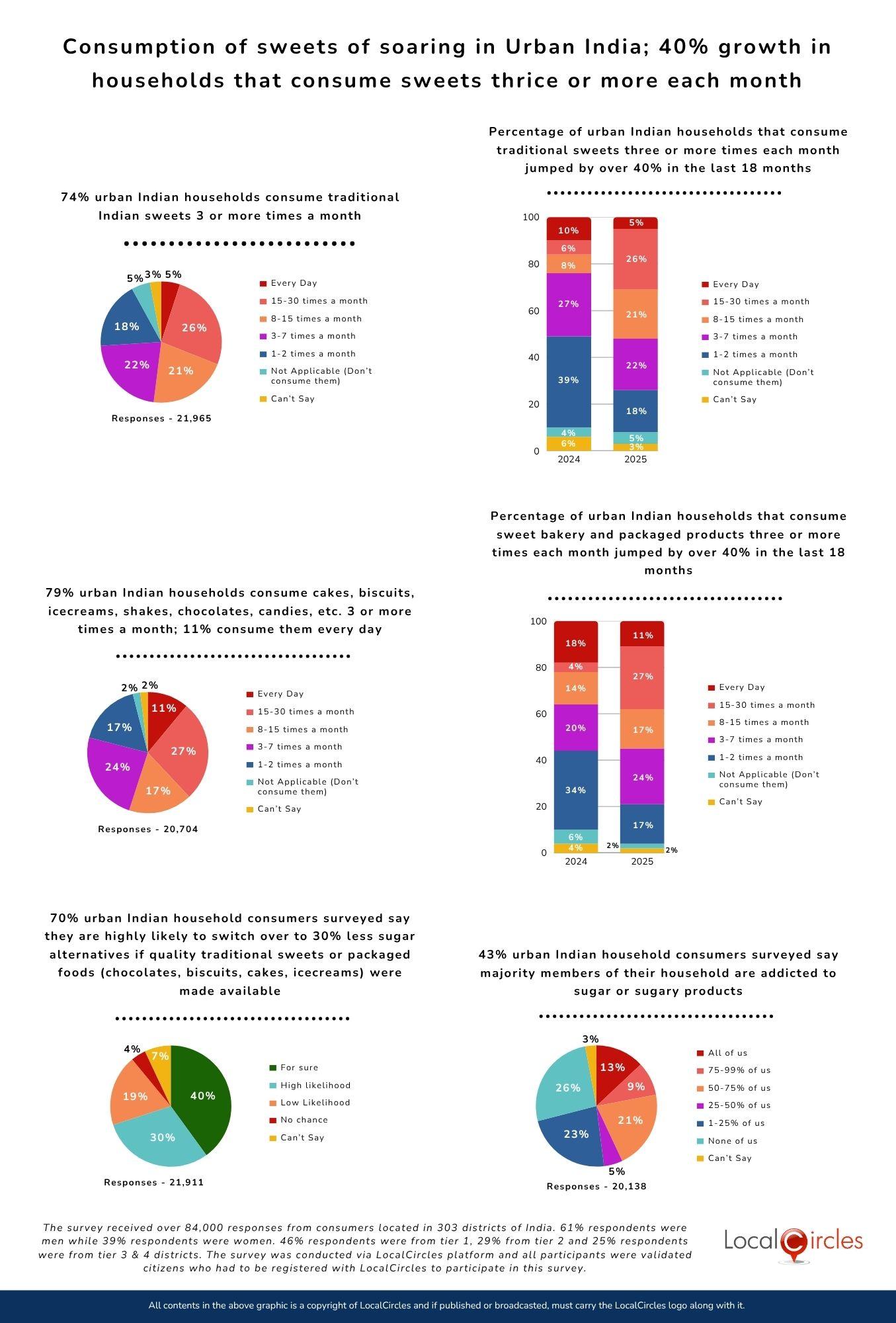 Consumption of sweets of soaring in Urban India; 40% growth in households that consume sweets thrice or more each month