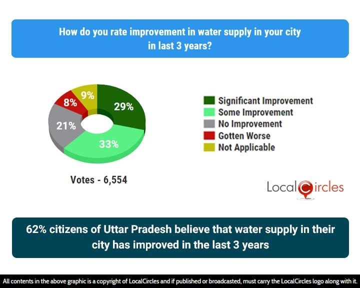 62% citizens of Uttar Pradesh believe that water supply in their city has improved in the last 3 years