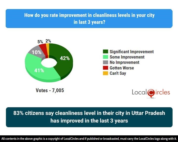83% citizens say cleanliness level in their city in Uttar Pradesh has improved in the last 3 years