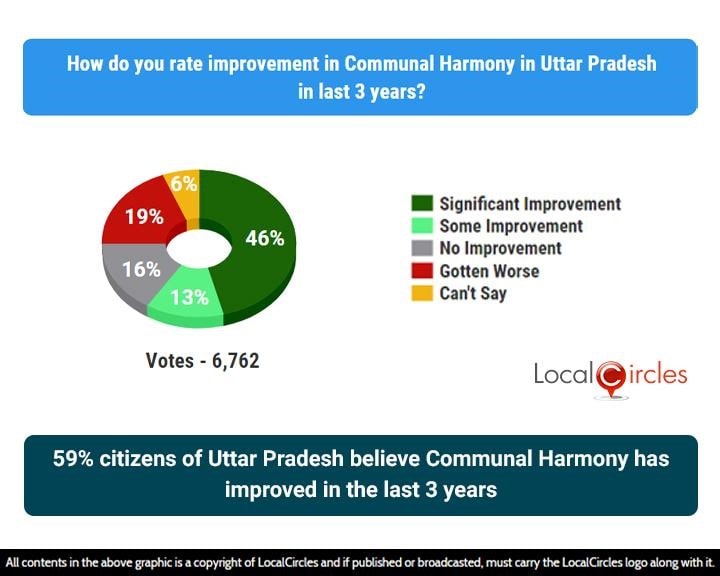 59% citizens of Uttar Pradesh believe Communal Harmony has improved in the last 3 years