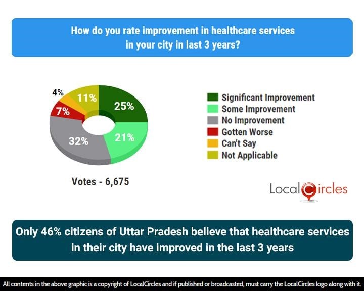 Only 46% citizens of Uttar Pradesh believe that healthcare services in their city have improved in the last 3 years