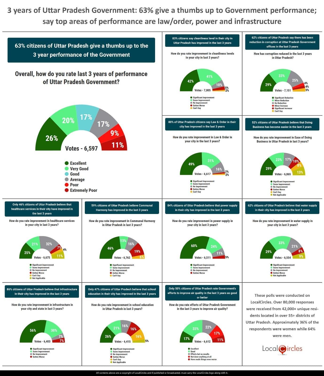 63% citizens give a ‘thumbs up’ to the 3-year performance of Uttar Pradesh Government