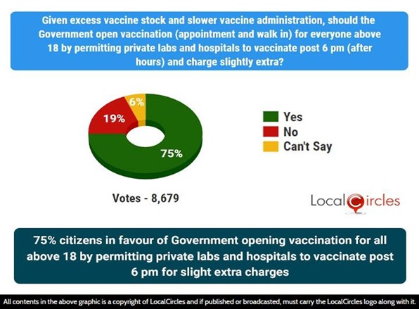 75% citizens in favour of Government opening vaccination for all above 18 by permitting private labs and hospitals to vaccinate post 6 pm for slight extra charges 75% citizens in favour of Government opening vaccination for all above 18 by permitting private labs and hospitals to vaccinate post 6 pm for slight extra charges