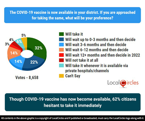 Though COVID-19 vaccine has now become available, 62% citizens hesitant to take it immediately Though COVID-19 vaccine has now become available, 62% citizens hesitant to take it immediately