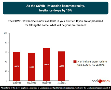 As the COVID-19 vaccine becomes reality, hesitancy drops by 10% As the COVID-19 vaccine becomes reality, hesitancy drops by 10%