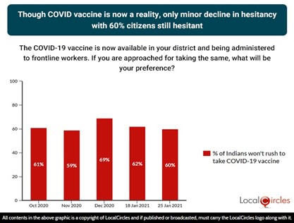 Though COVID vaccine is now a reality, only minor decline in hesitancy with 60% citizens still hesitant
