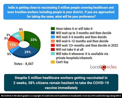 Despite close to 5 million healthcare workers getting vaccinated in 2 weeks, 58% citizens remain hesitant to take the COVID-19 vaccine immediately Despite close to 5 million healthcare workers getting vaccinated in 2 weeks, 58% citizens remain hesitant to take the COVID-19 vaccine immediately