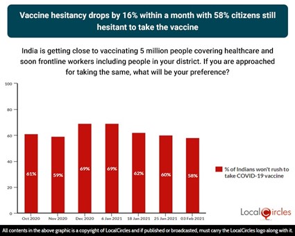 Vaccine hesitancy drops by 16% within a month, with 58% citizens still hesitant to take the vaccine Vaccine hesitancy drops by 16% within a month, with 58% citizens still hesitant to take the vaccine