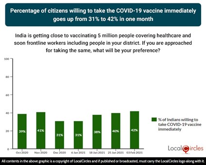 Percentage of citizens willing to take the COVID-19 vaccine immediately goes up from 31% to 42% in one month Percentage of citizens willing to take the COVID-19 vaccine immediately goes up from 31% to 42% in one month
