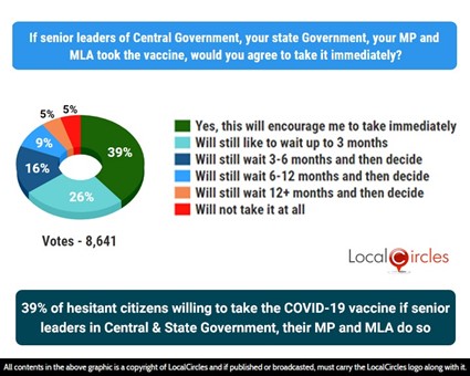 39% of hesitant citizens willing to take the COVID-19 vaccine if senior leaders in Central and State Government, their MPs and MLAs do so 39% of hesitant citizens willing to take the COVID-19 vaccine if senior leaders in Central and State Government, their MPs and MLAs do so