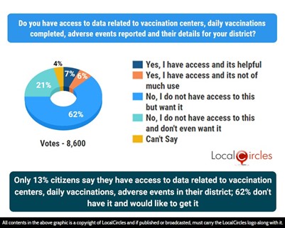 Only 13% citizens say they have access to data related to vaccination centres, daily vaccinations, adverse events in their district; 62% don’t have it and would like to get it Only 13% citizens say they have access to data related to vaccination centres, daily vaccinations, adverse events in their district; 62% don’t have it and would like to get it