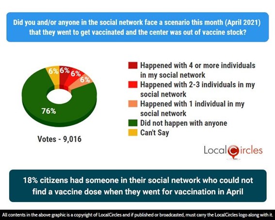 18% citizens or someone in their social network who could not find a vaccine dose when they went for vaccination in the first 10 days of April 18% citizens or someone in their social network who could not find a vaccine dose when they went for vaccination in the first 10 days of April