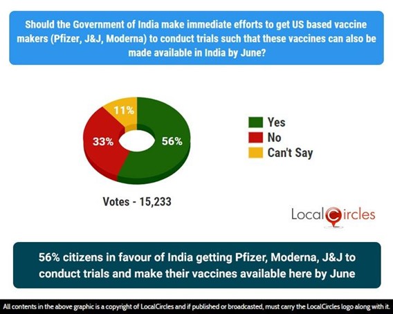 56% citizens in favour of India getting Pfizer, Moderna, J&J to conduct trials and make the vaccine available here by June 56% citizens in favour of India getting Pfizer, Moderna, J&J to conduct trials and make the vaccine available here by June
