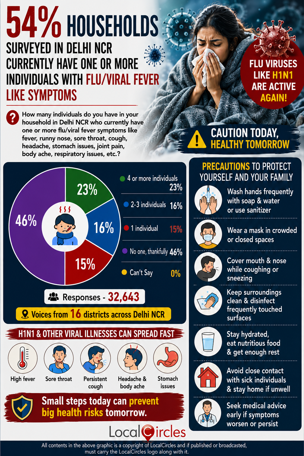 54% households surveyed in Delhi NCR currently have one or more individuals with flu/viral fever like symptoms