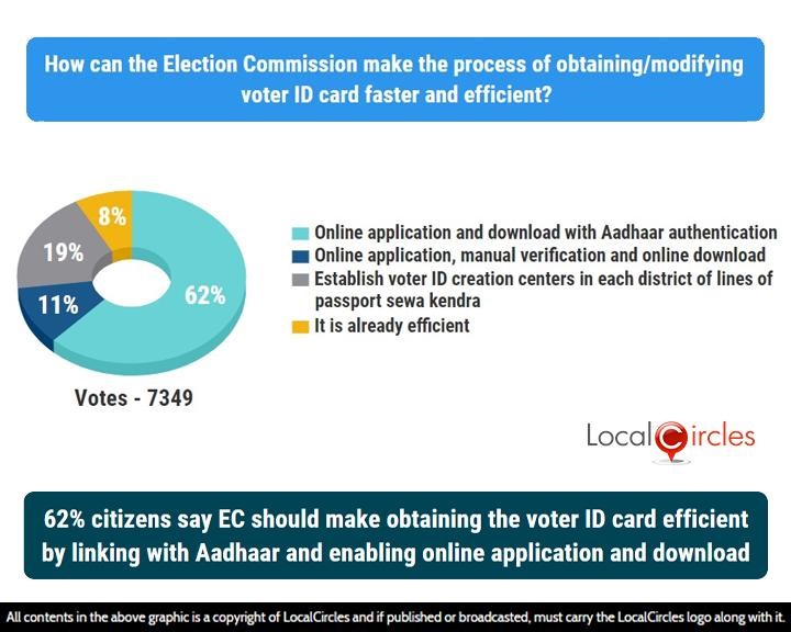 62% citizens say EC should make obtaining the voter ID card efficient by linking with Aadhar and enabling online application and download