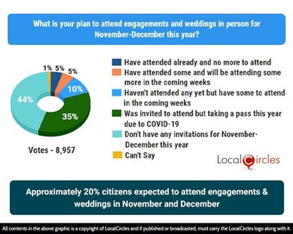 Approximately 20% citizens expected to attend engagements and weddings in November and December Approximately 20% citizens expected to attend engagements and weddings in November and December