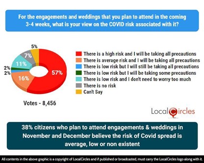 38% citizens who plan to attend engagements and weddings in November and December believe the risk of Covid spread is average, low or non existent 38% citizens who plan to attend engagements and weddings in November and December believe the risk of Covid spread is average, low or non existent