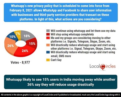 Whatsapp likely to see 15% users in India moving away while another 36% say they will reduce usage drastically Whatsapp likely to see 15% users in India moving away while another 36% say they will reduce usage drastically