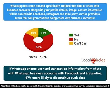 If whatsapp shares user and transaction information from chats with Whatsapp business accounts with Facebook and 3rd parties, 67% users likely to discontinue such chat If whatsapp shares user and transaction information from chats with Whatsapp business accounts with Facebook and 3rd parties, 67% users likely to discontinue such chat