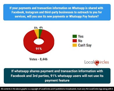 If whatsapp shares payment and transaction information with Facebook and 3rd parties, 91% whatsapp users will not use its payment feature If whatsapp shares payment and transaction information with Facebook and 3rd parties, 91% whatsapp users will not use its payment feature