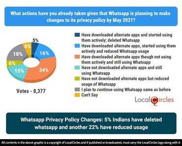 Whatsapp Privacy Policy Changes: 5% Indians have deleted Whatsapp and another 22% have reduced usage Whatsapp Privacy Policy Changes: 5% Indians have deleted Whatsapp and another 22% have reduced usage