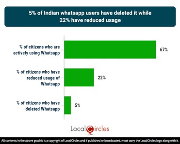 5% of Indian whatsapp users have deleted it while 22% have reduced usage 5% of Indian whatsapp users have deleted it while 22% have reduced usage