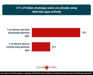 21% of Indian Whatsapp users are already using alternate apps actively 21% of Indian Whatsapp users are already using alternate apps actively