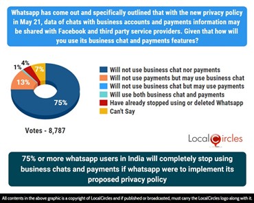 75% or more Whatsapp users in India will completely stop using business chats and payments if whatsapp were to implement its proposed privacy policy 75% or more Whatsapp users in India will completely stop using business chats and payments if whatsapp were to implement its proposed privacy policy