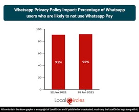 Whatsapp Privacy Policy Impact: Percentage of Whatsapp users who are likely to not use Whatsapp Pay 75% or more Whatsapp users in India will completely stop using business chats and payments if whatsapp were to implement its proposed privacy policy