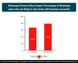 Whatsapp Privacy Policy Impact: Percentage of Whatsapp users who are likely to stop chats with business accounts Whatsapp Privacy Policy Impact: Percentage of Whatsapp users who are likely to stop chats with business accounts