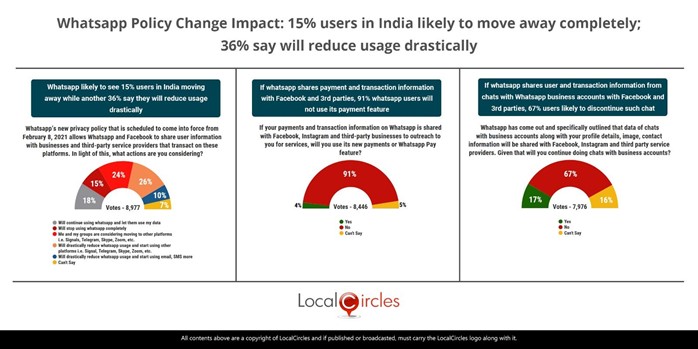 Whatsapp Policy Change Impact: 15% users in India likely to move away completely; 36% say will reduce usage drastically Whatsapp Policy Change Impact: 15% users in India likely to move away completely; 36% say will reduce usage drastically